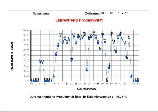 MDE Auswertung - Jahrestrend