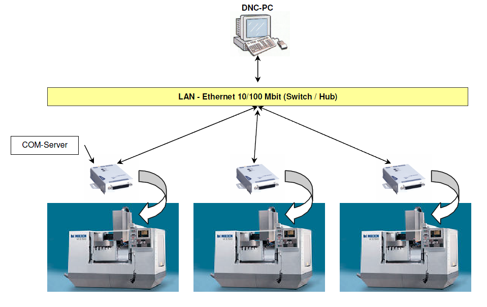 DNC Schema - mit Ethernet und COM-Server für RS 232